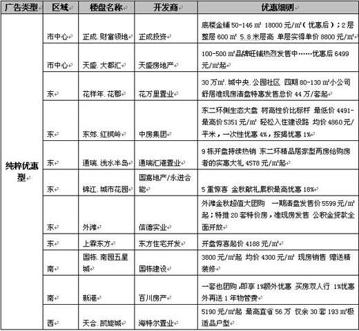 最高优惠高达25万 成都一周优惠促销信息汇总