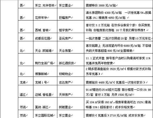 最高优惠高达25万 成都一周优惠促销信息汇总
