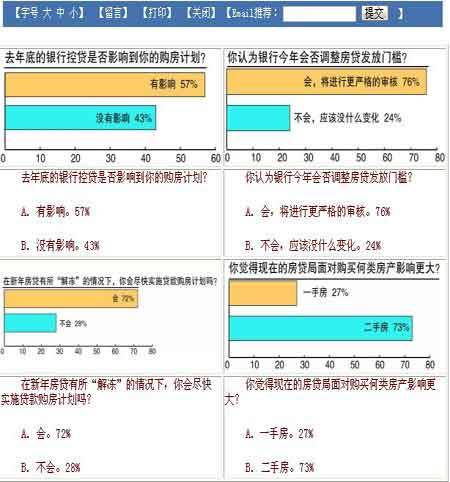 房贷市场有所解冻 72 受访者 会尽快贷款购房