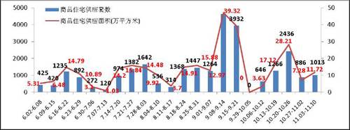 购房需求骤然释放 上周成都成交商品房1902套