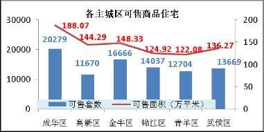 购房需求骤然释放 上周成都成交商品房1902套