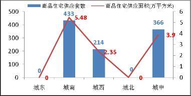 购房需求骤然释放 上周成都成交商品房1902套