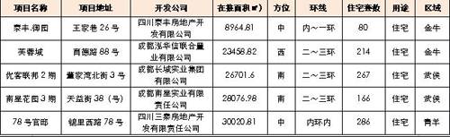 购房需求骤然释放 上周成都成交商品房1902套
