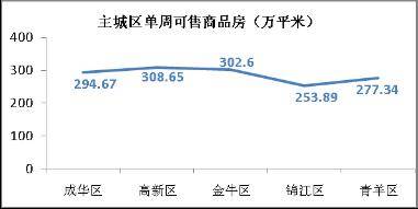 购房需求骤然释放 上周成都成交商品房1902套