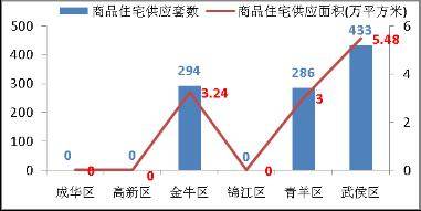 购房需求骤然释放 上周成都成交商品房1902套