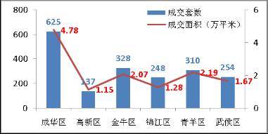 购房需求骤然释放 上周成都成交商品房1902套