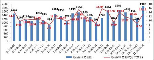 购房需求骤然释放 上周成都成交商品房1902套