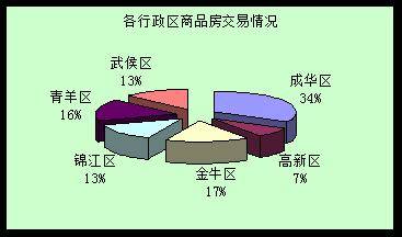 新政刺激销量猛涨五成 成都楼市一周走势分析