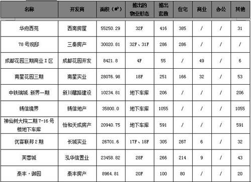 新政刺激销量猛涨五成 成都楼市一周走势分析