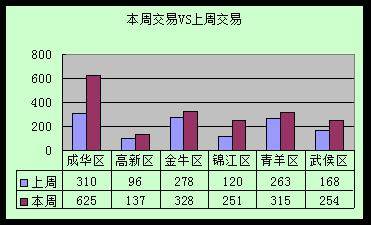 新政刺激销量猛涨五成 成都楼市一周走势分析