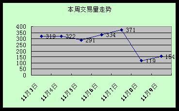 新政刺激销量猛涨五成 成都楼市一周走势分析