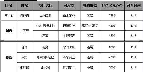新政刺激销量猛涨五成 成都楼市一周走势分析