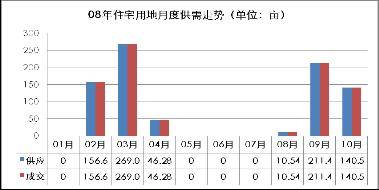 4宗均以 低价 成交 10月成都土地市场分析