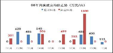 4宗均以 低价 成交 10月成都土地市场分析