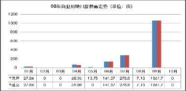 4宗均以 低价 成交 10月成都土地市场分析