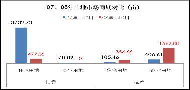 4宗均以 低价 成交 10月成都土地市场分析