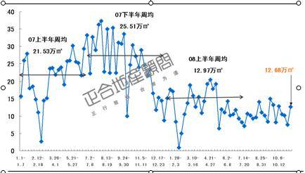 成交量回升 供应量锐减 成都一周楼市全分析