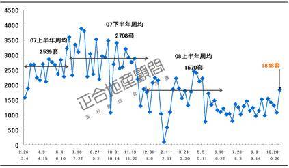 成交量回升 供应量锐减 成都一周楼市全分析