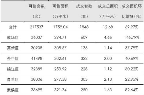 成交量回升 供应量锐减 成都一周楼市全分析