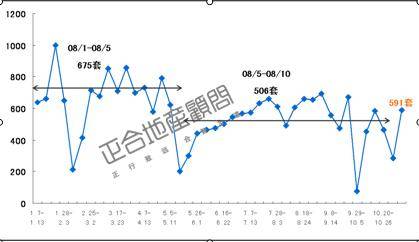 成交量回升 供应量锐减 成都一周楼市全分析