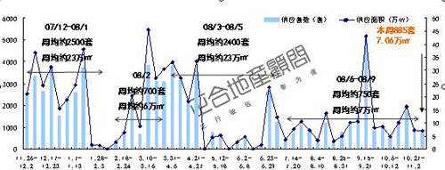成交量回升 供应量锐减 成都一周楼市全分析