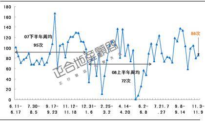 成交量回升 供应量锐减 成都一周楼市全分析