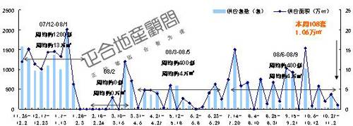 成交量回升 供应量锐减 成都一周楼市全分析