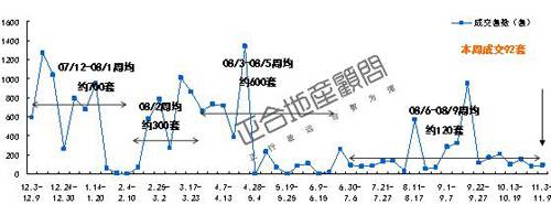 成交量回升 供应量锐减 成都一周楼市全分析