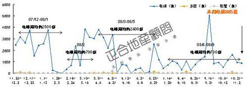 成交量回升 供应量锐减 成都一周楼市全分析