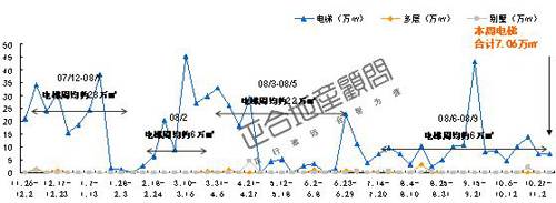 成交量回升 供应量锐减 成都一周楼市全分析