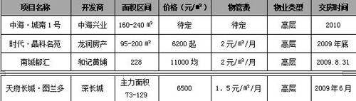 成都地铁沿线楼盘分析及置业建议