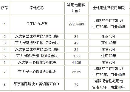 土地公告 东大街攀成钢片区6地将拍卖 挂牌 