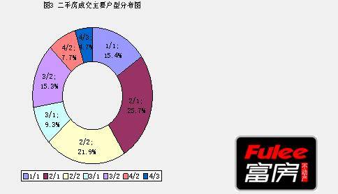 房价小幅反弹 成都二手房市初现 回暖 迹象