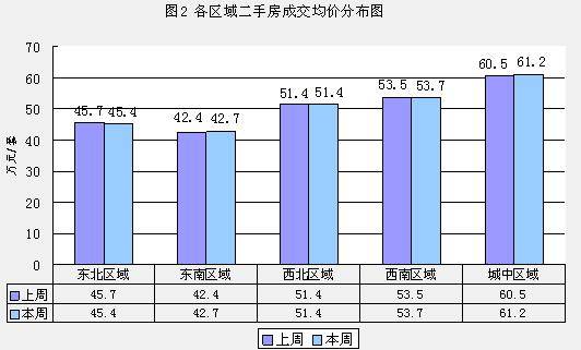 房价小幅反弹 成都二手房市初现 回暖 迹象
