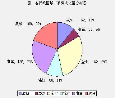 房价小幅反弹 成都二手房市初现 回暖 迹象