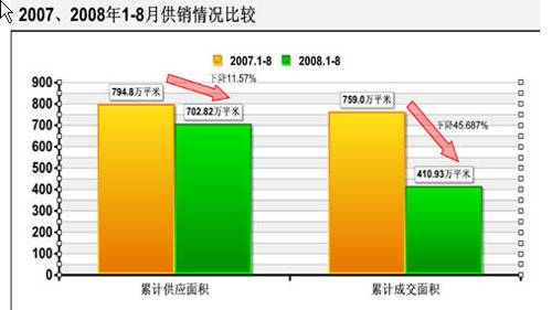 矛盾仍尖锐 2009年成都主城区市场供需预测