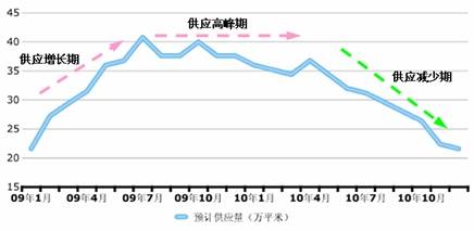 矛盾仍尖锐 2009年成都主城区市场供需预测