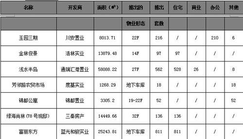 日均交易量减少56套 成都楼市一周走势全分析