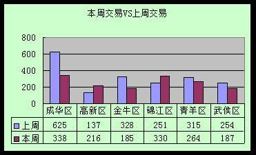 日均交易量减少56套 成都楼市一周走势全分析