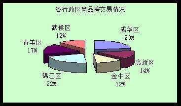 日均交易量减少56套 成都楼市一周走势全分析