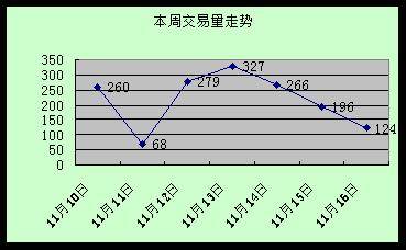 日均交易量减少56套 成都楼市一周走势全分析