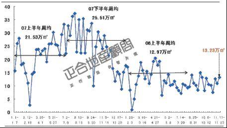 刚性需求 释放  上周成都楼市成交量涨25 