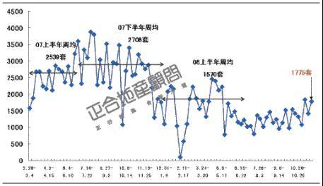 刚性需求 释放  上周成都楼市成交量涨25 
