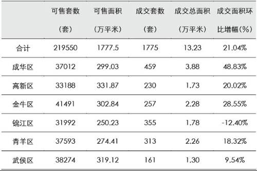 刚性需求 释放  上周成都楼市成交量涨25 