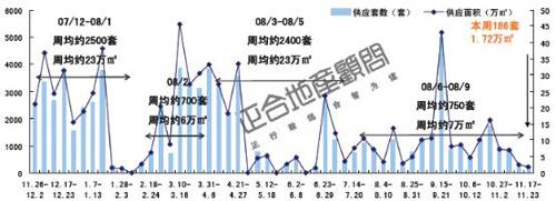刚性需求 释放  上周成都楼市成交量涨25 
