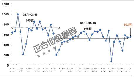 刚性需求 释放  上周成都楼市成交量涨25 