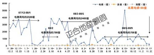 刚性需求 释放  上周成都楼市成交量涨25 