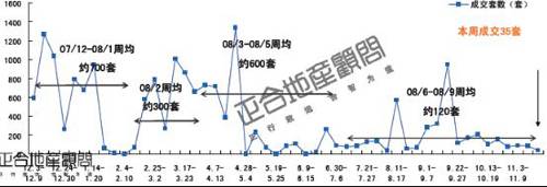 刚性需求 释放  上周成都楼市成交量涨25 