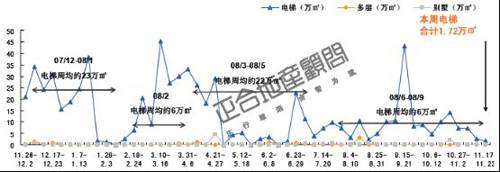 刚性需求 释放  上周成都楼市成交量涨25 