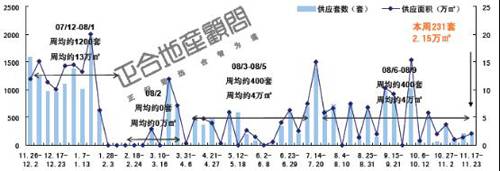刚性需求 释放  上周成都楼市成交量涨25 